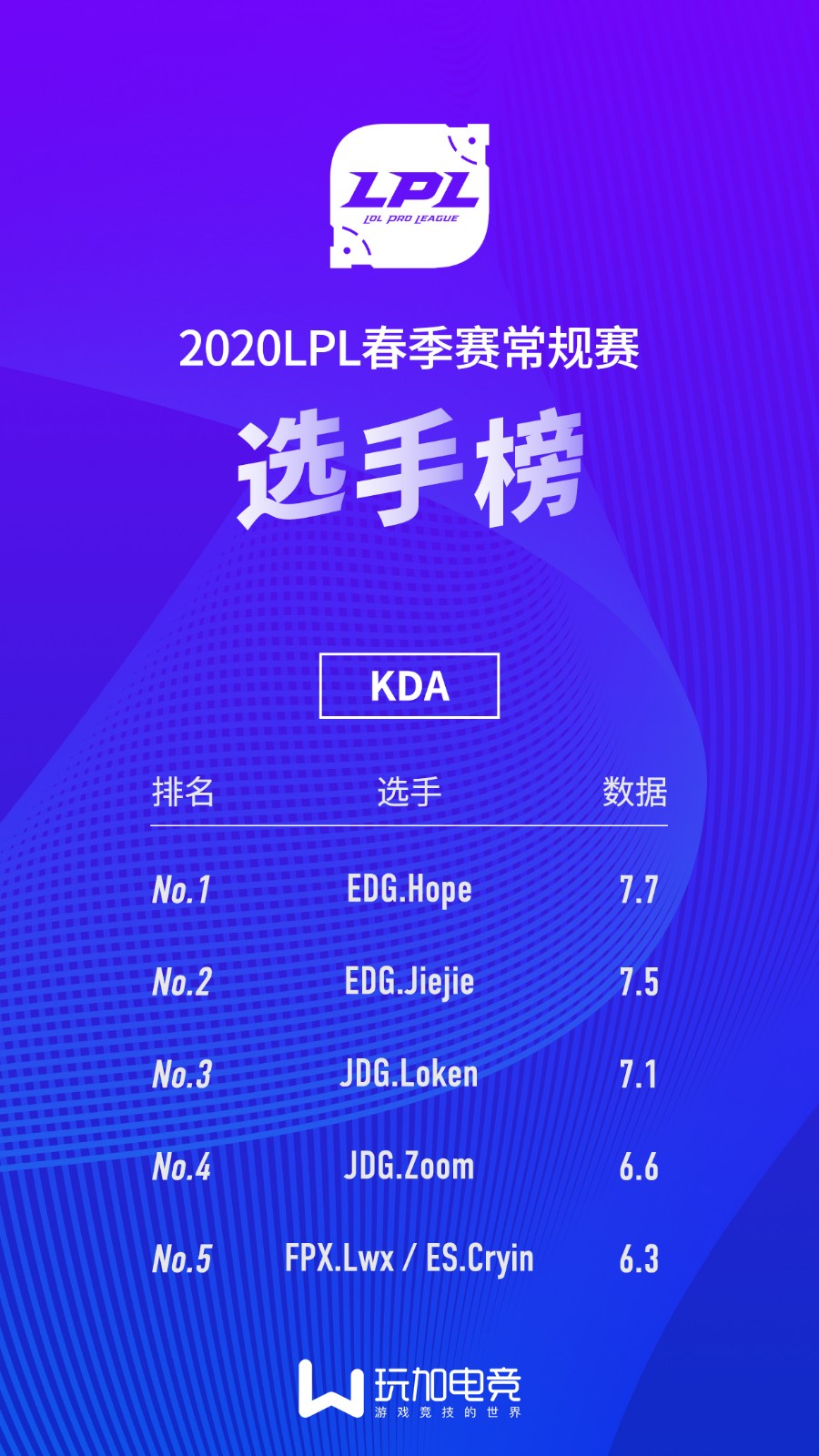 LPL春季常规赛选手数据榜：Hope以7.7的KDA当选春季赛KDA之王