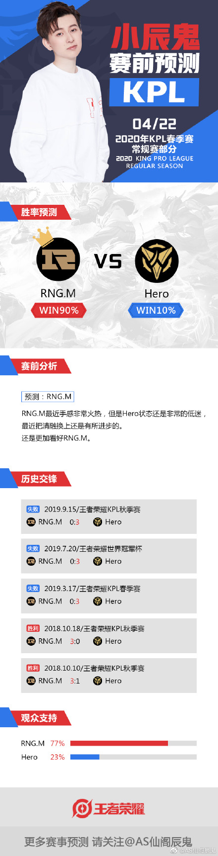 辰鬼预测：RNG.M手感火热 期待GK与QGhappy的风暴龙王大战