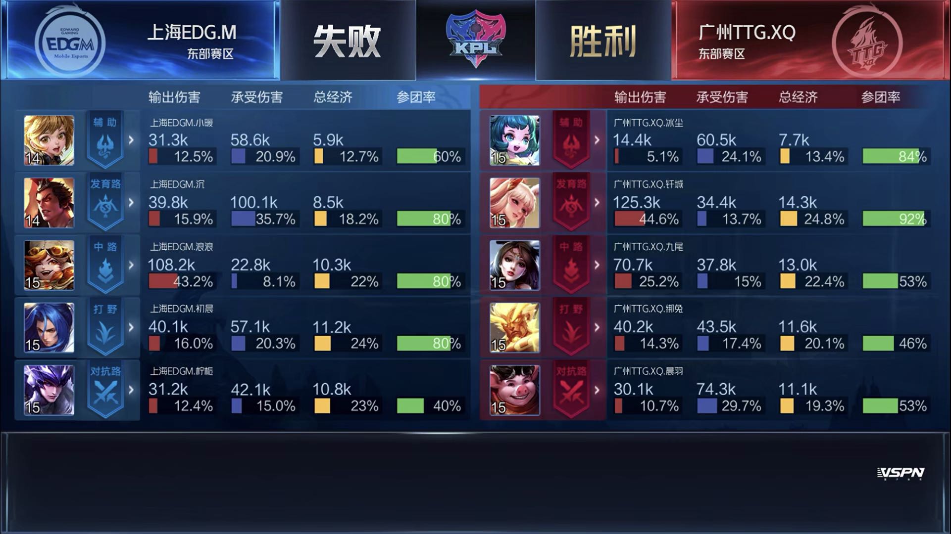 [战报] 广州TTG.XQ战胜上海EDG.M 升至东部第三