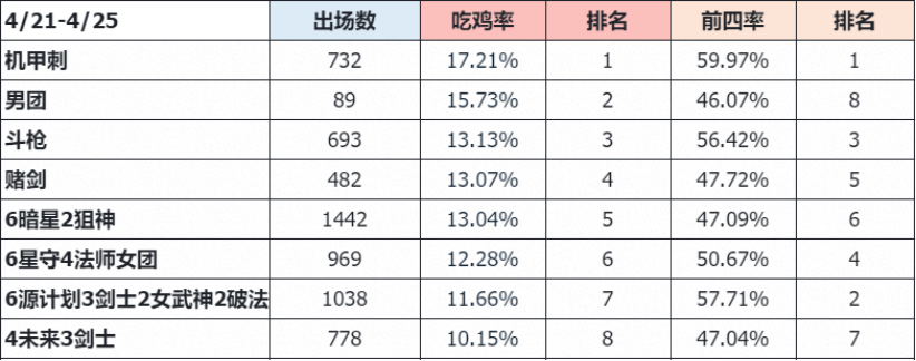 【云顶周报】4月第4期女团下课男团登场，机甲刺，暗星强势上位