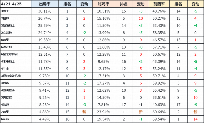 【云顶周报】4月第4期女团下课男团登场，机甲刺，暗星强势上位