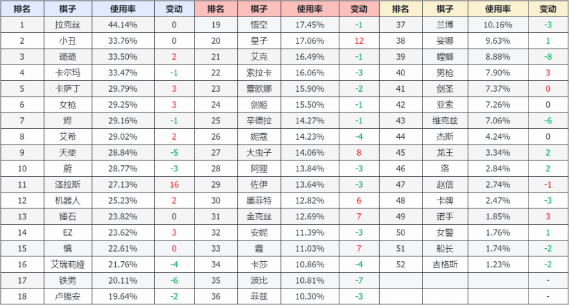 【云顶周报】4月第4期女团下课男团登场，机甲刺，暗星强势上位