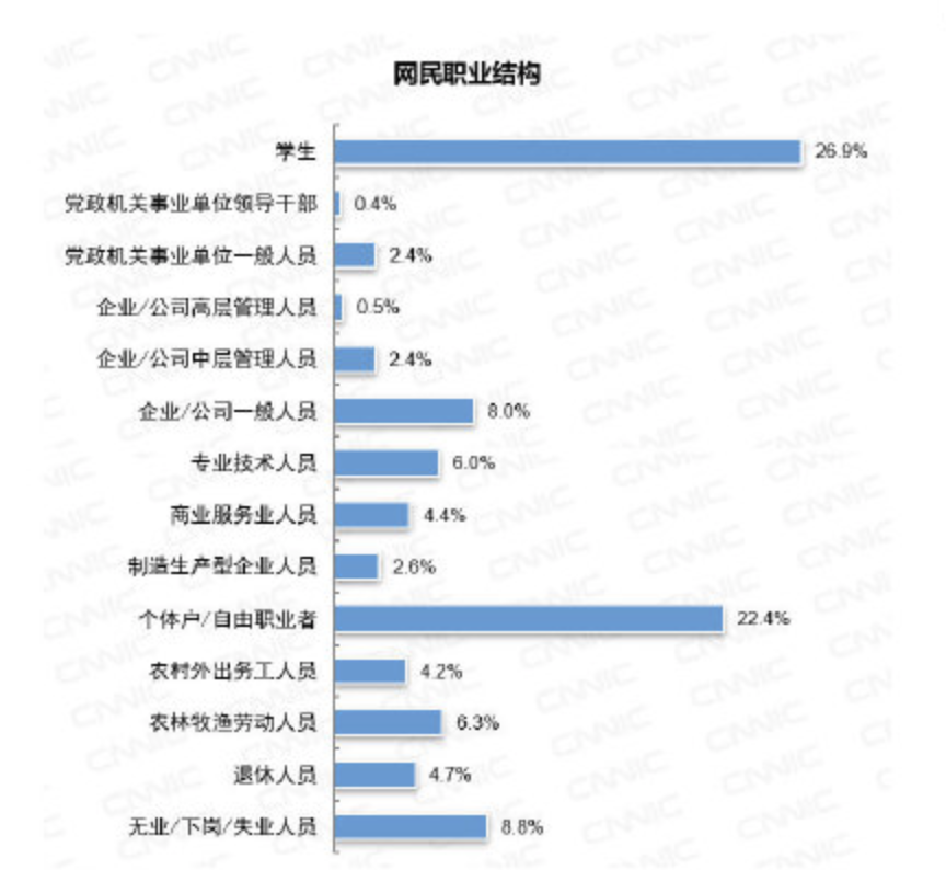 CNNIC：全国网民超过八成学历低于大专