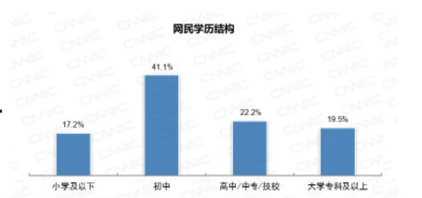 CNNIC：全国网民超过八成学历低于大专