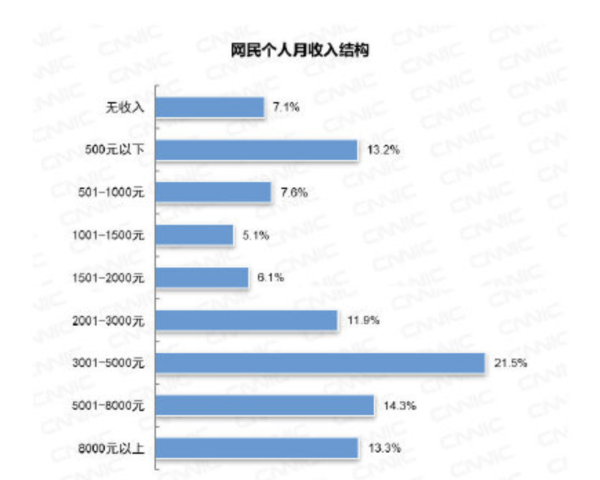 CNNIC：全国网民超过八成学历低于大专