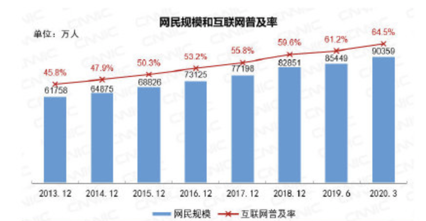 CNNIC：全国网民超过八成学历低于大专