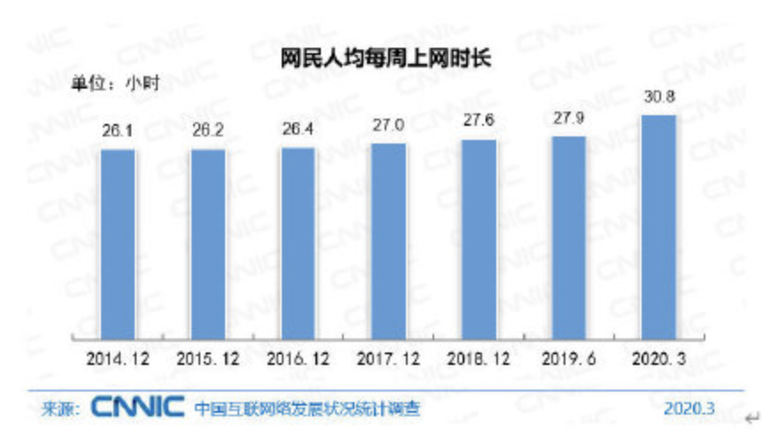 CNNIC：全国网民超过八成学历低于大专