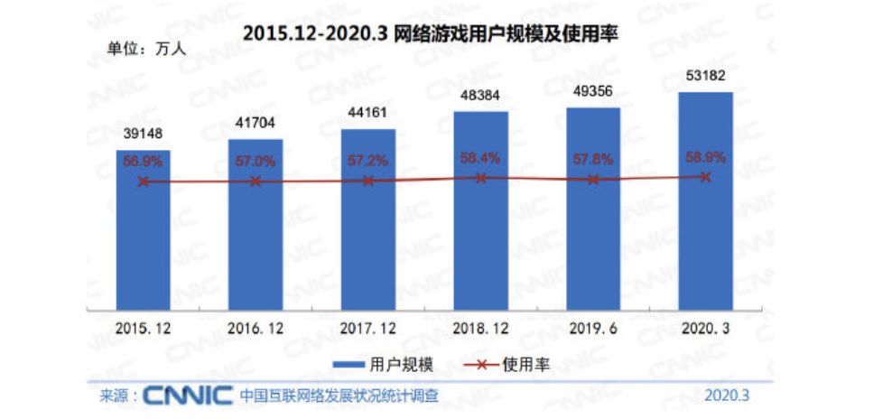 中国网络游戏用户达到5.32亿