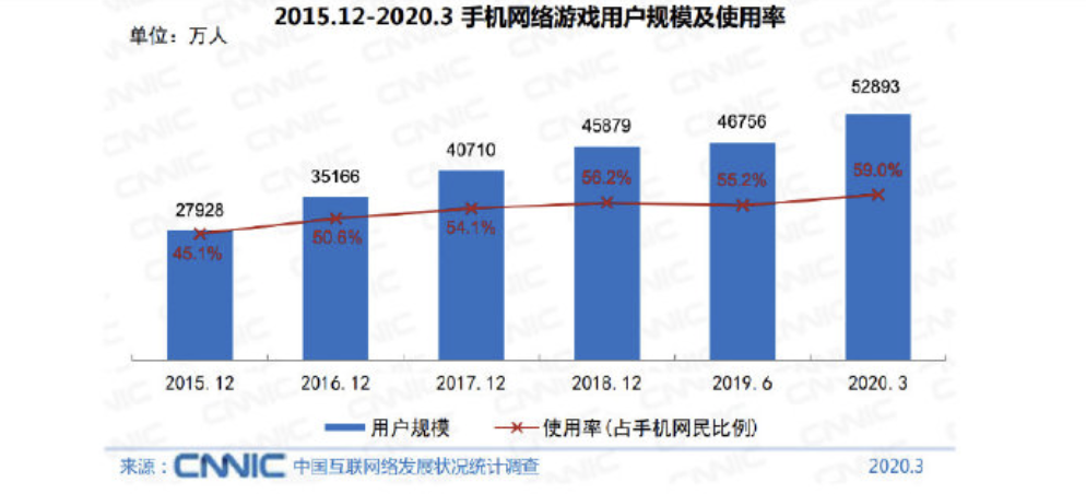 中国网络游戏用户达到5.32亿