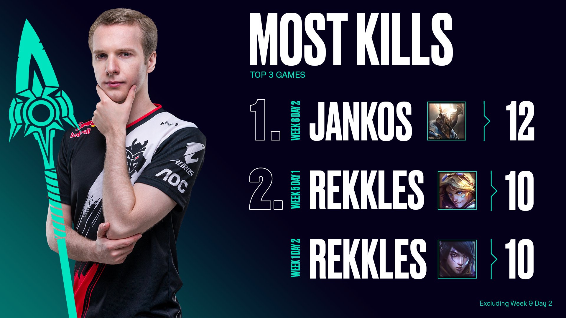 LEC数据：Jankos、Shadow分别拿下常规赛季后赛的单场杀人王