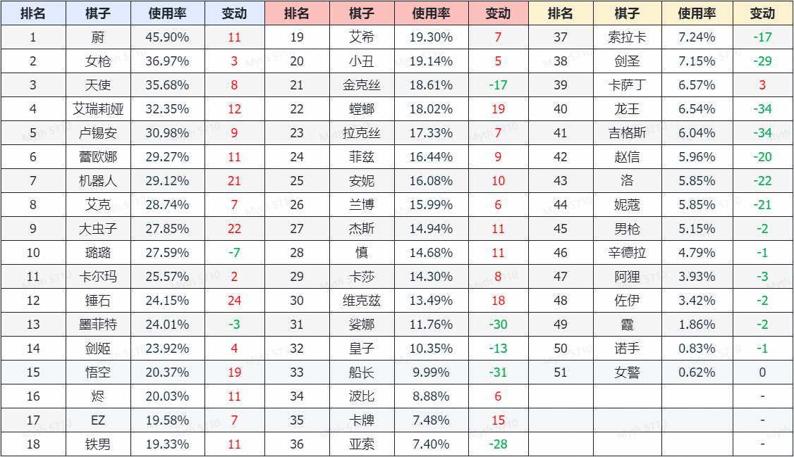 LOL云顶之弈10.7新版本阵容排行及推荐