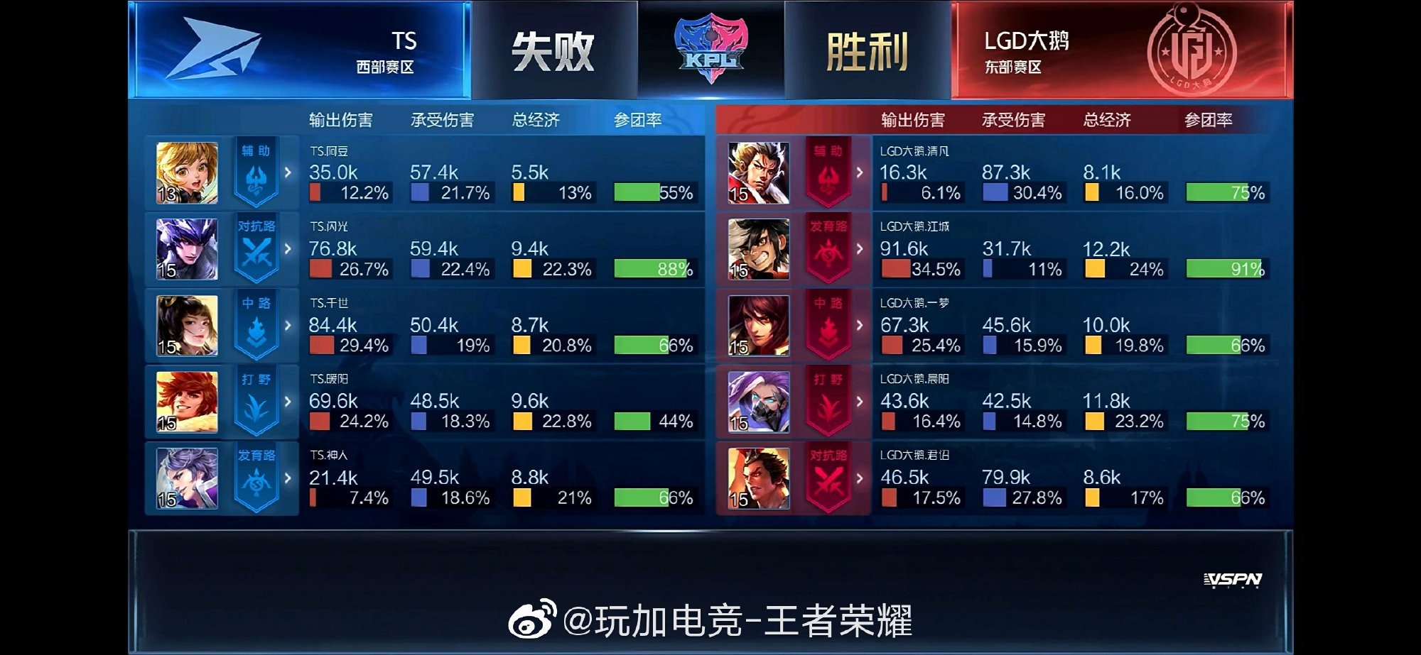 [战报] LGD大鹅3:2TS鏖战五局拿下赛季四连胜