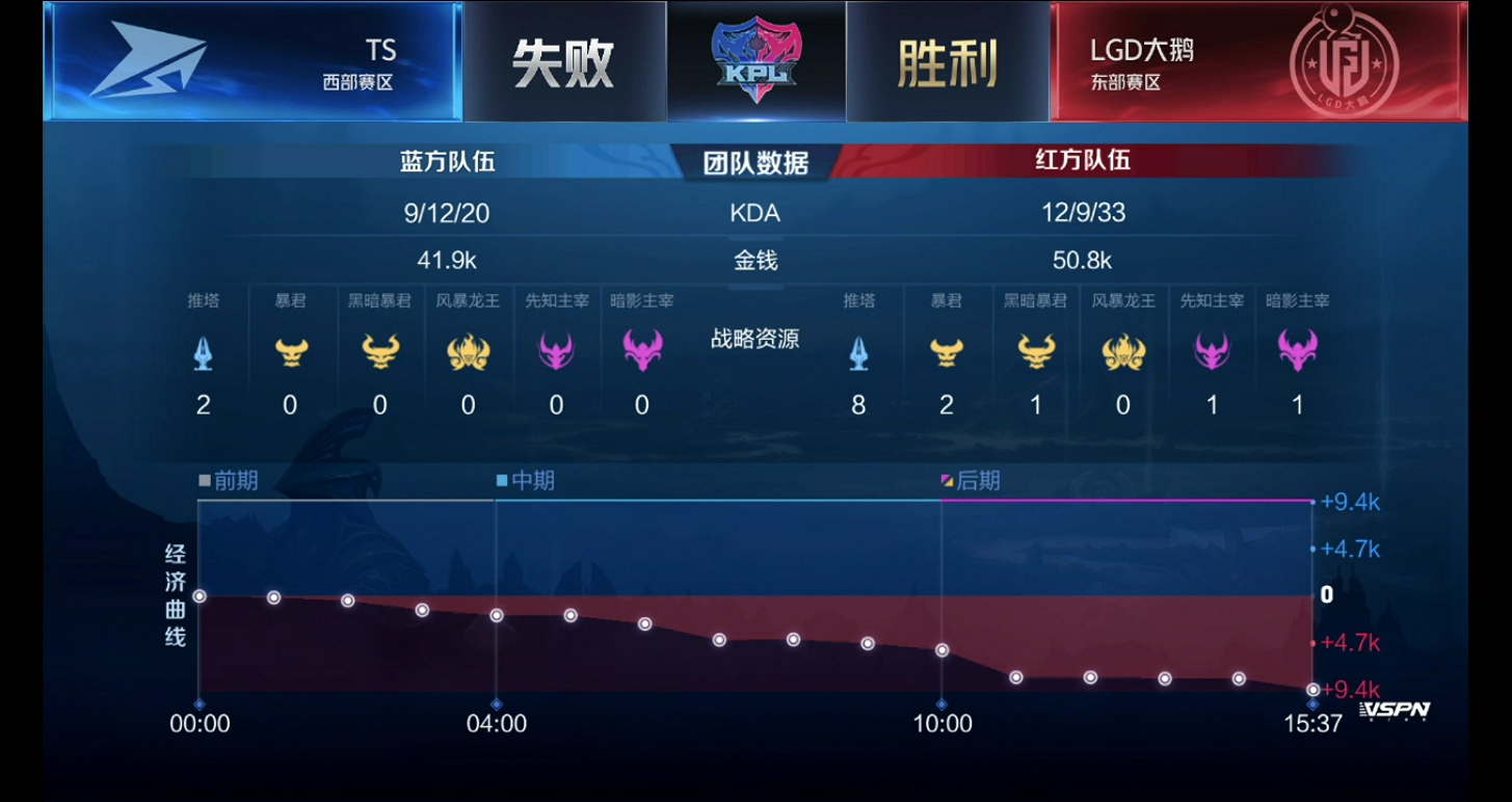 [战报] LGD大鹅3:2TS鏖战五局拿下赛季四连胜