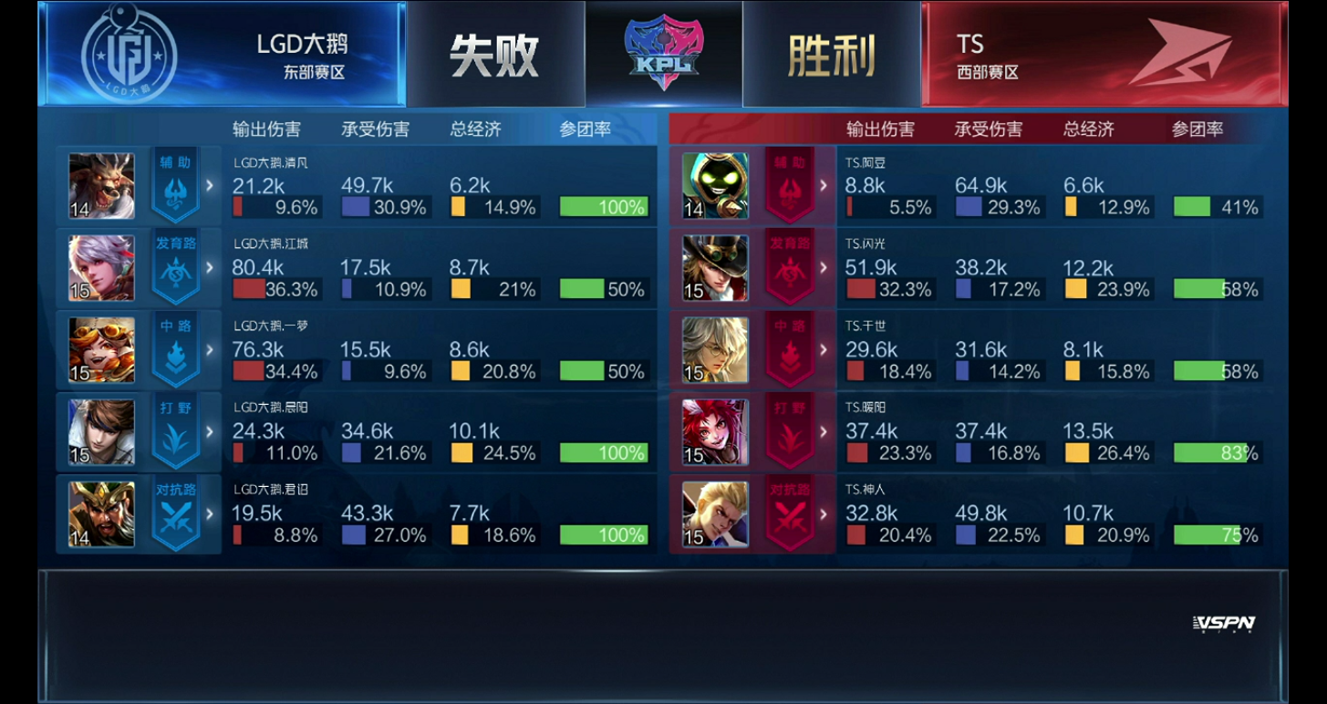 [战报] LGD大鹅3:2TS鏖战五局拿下赛季四连胜