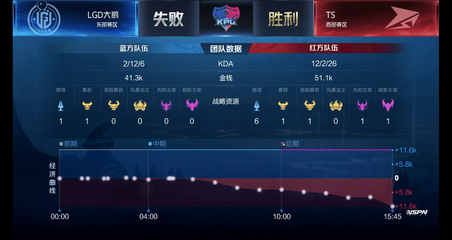 [战报] LGD大鹅3:2TS鏖战五局拿下赛季四连胜