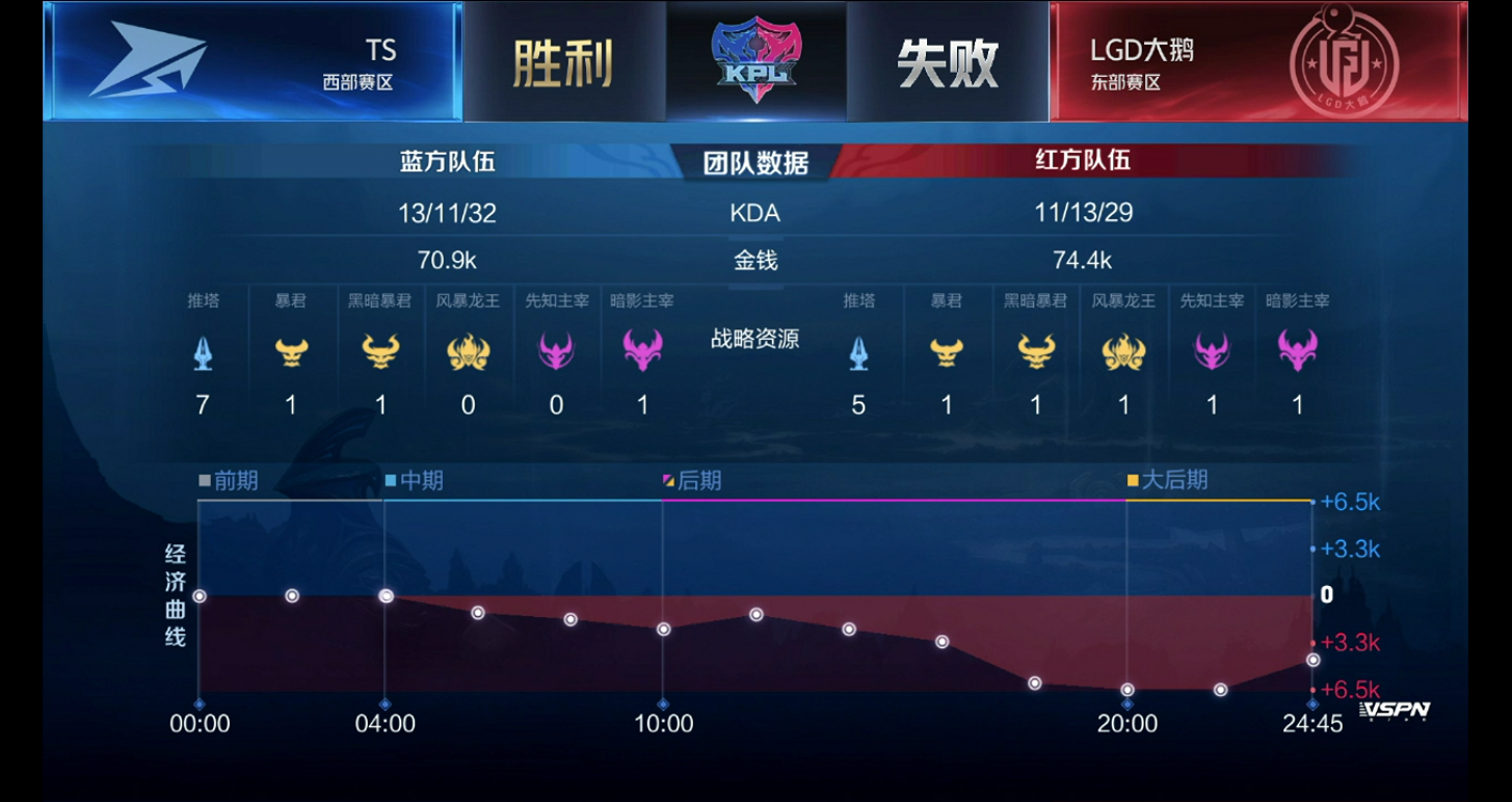 [战报] LGD大鹅3:2TS鏖战五局拿下赛季四连胜