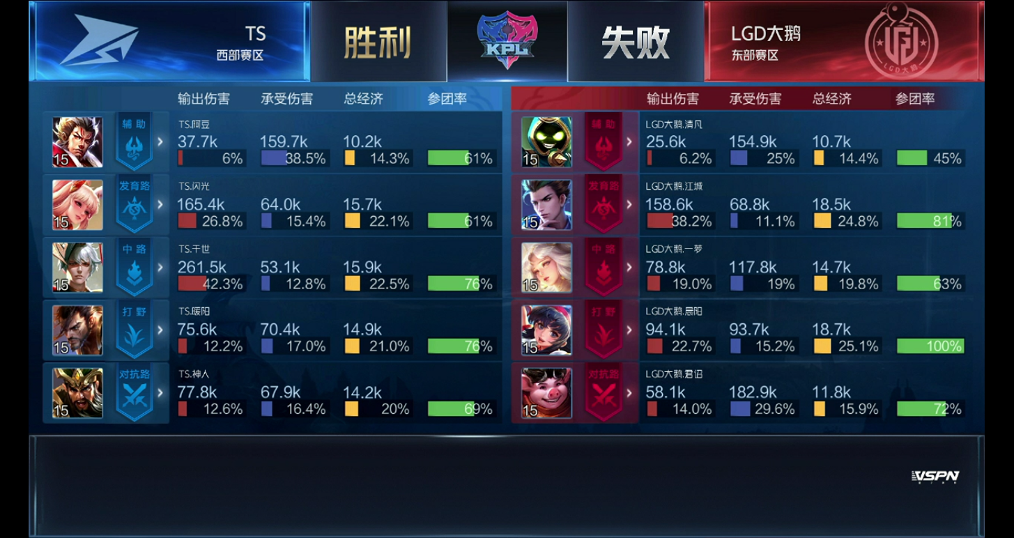 [战报] LGD大鹅3:2TS鏖战五局拿下赛季四连胜