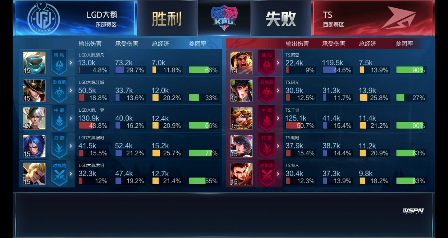 [战报] LGD大鹅3:2TS鏖战五局拿下赛季四连胜