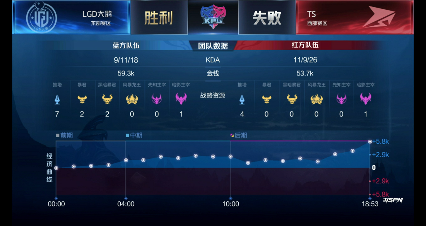 [战报] LGD大鹅3:2TS鏖战五局拿下赛季四连胜