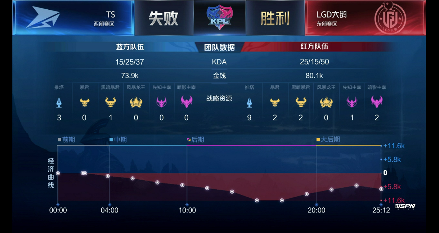 [战报] LGD大鹅3:2TS鏖战五局拿下赛季四连胜