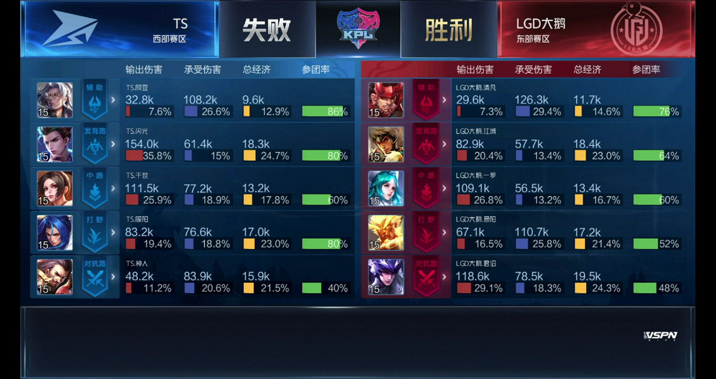 [战报] LGD大鹅3:2TS鏖战五局拿下赛季四连胜