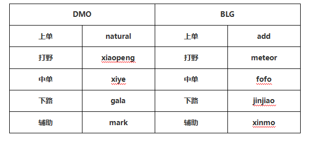 2020LPL春季赛4月7日比赛预测DMO vs BLG