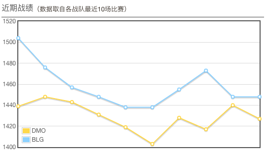 2020LPL春季赛4月7日比赛预测DMO vs BLG