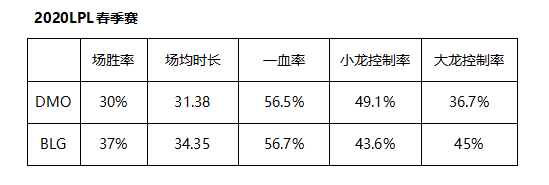 2020LPL春季赛4月7日比赛预测DMO vs BLG