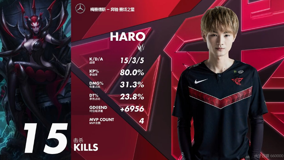 又一个15杀：Haro追平本赛季单场击杀纪录