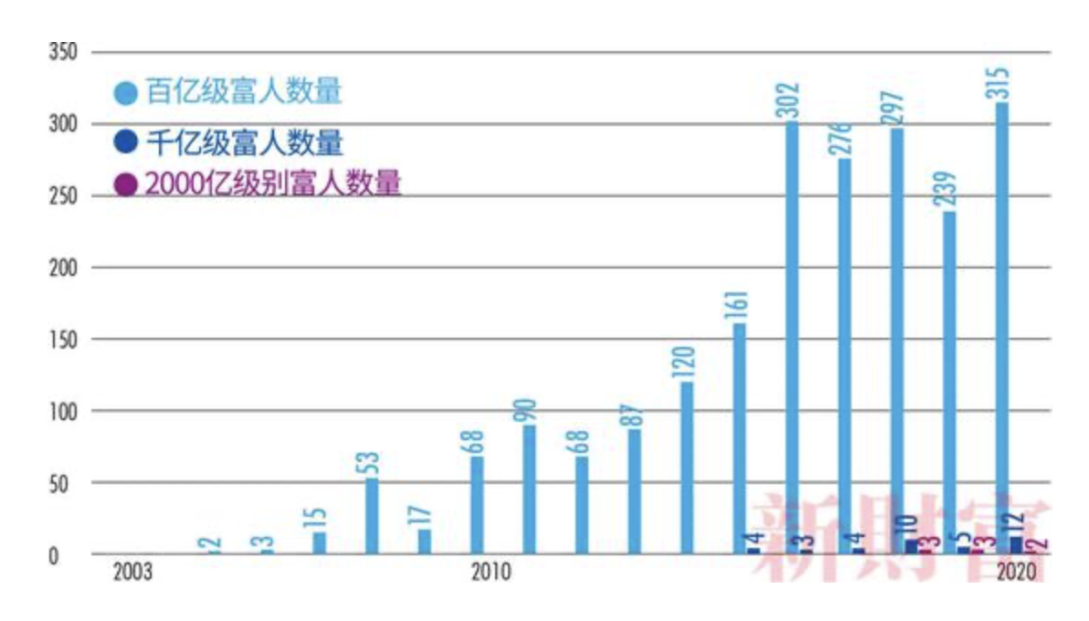 新财富500富人榜揭晓，中国百亿富豪达315人