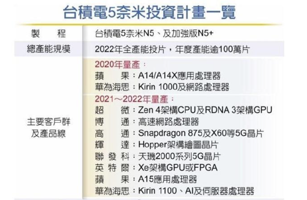 苹果A14和华为麒麟1000投产，全部由台积电代工