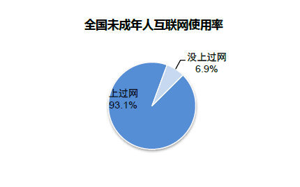 我国未成年网民规模达1.75亿