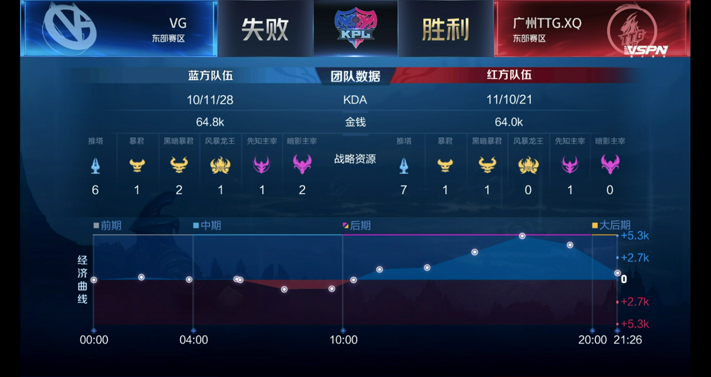 [战报] 萌神张飞完美大招开团 VG3:1TTG.XQ离季后赛更近一步