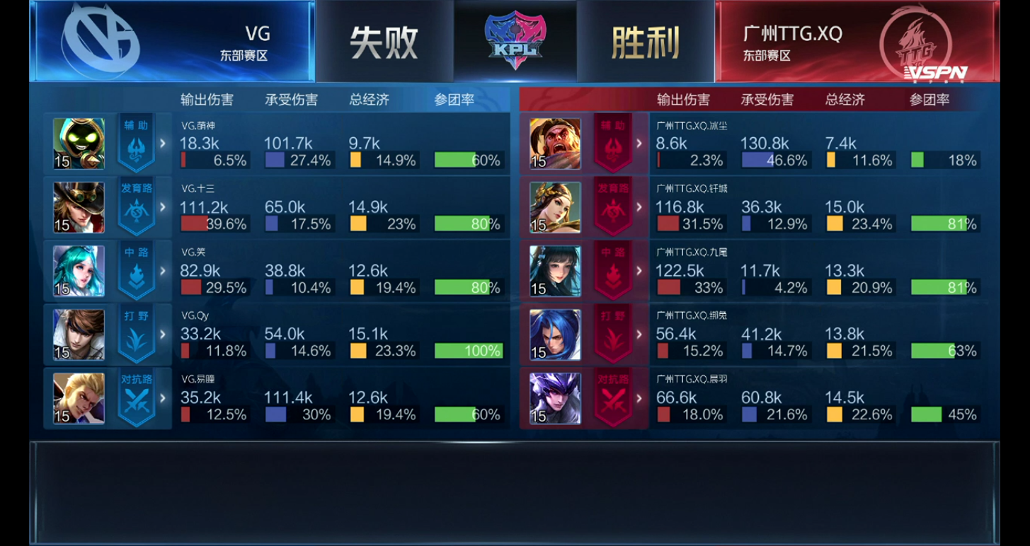 [战报] 萌神张飞完美大招开团 VG3:1TTG.XQ离季后赛更近一步