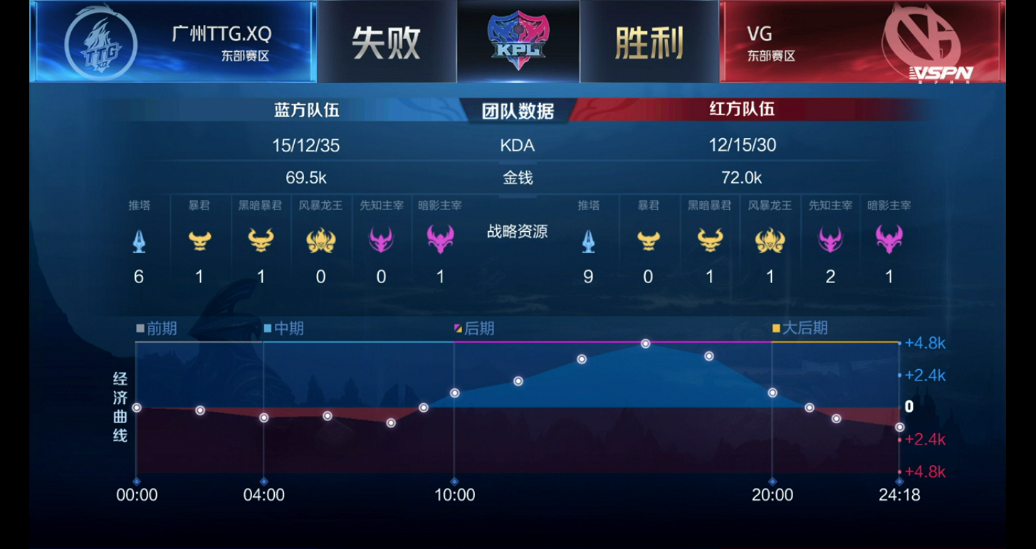 [战报] 萌神张飞完美大招开团 VG3:1TTG.XQ离季后赛更近一步