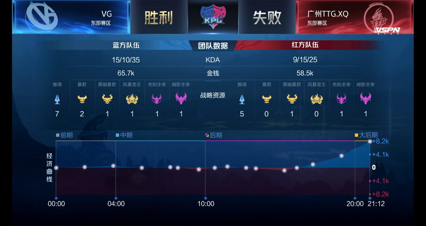 [战报] 萌神张飞完美大招开团 VG3:1TTG.XQ离季后赛更近一步