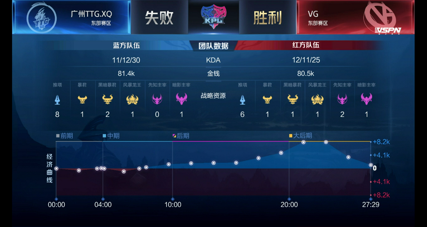 [战报] 萌神张飞完美大招开团 VG3:1TTG.XQ离季后赛更近一步