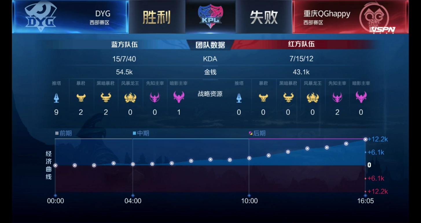 [战报] 重庆QG落后一万经济多次打崩对手 DYG偷塔险胜进入季后赛