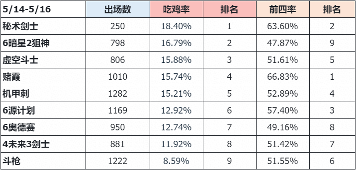 【云顶大数据周报】5月第3期 赌霞依旧强势，炸弹人成新晋赌怪