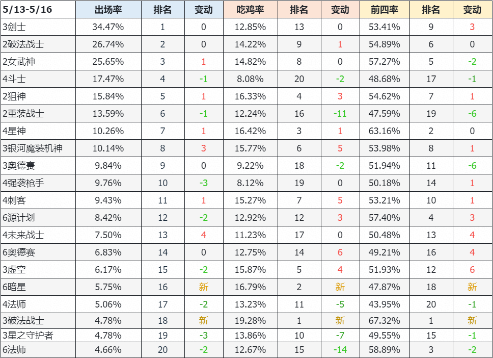 【云顶大数据周报】5月第3期 赌霞依旧强势，炸弹人成新晋赌怪