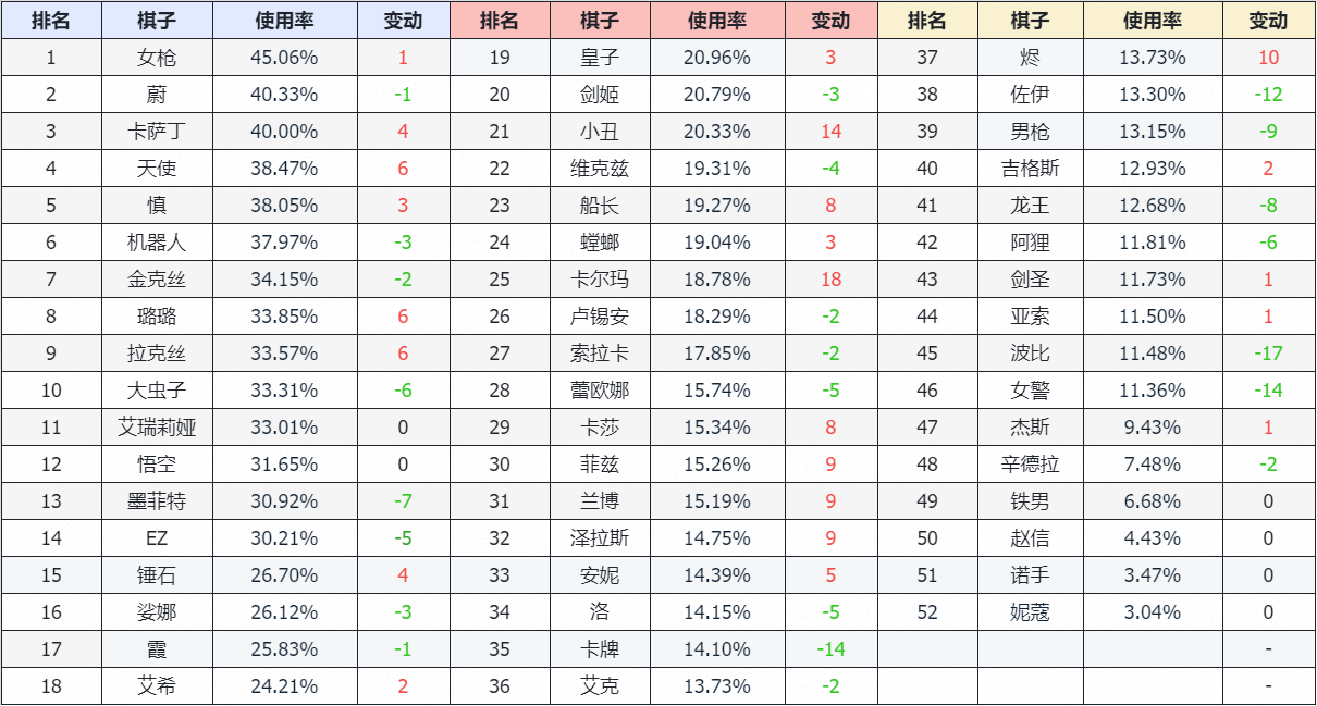 【云顶大数据周报】5月第3期 赌霞依旧强势，炸弹人成新晋赌怪