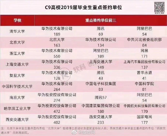 C9高校2019届毕业生重点签约单位