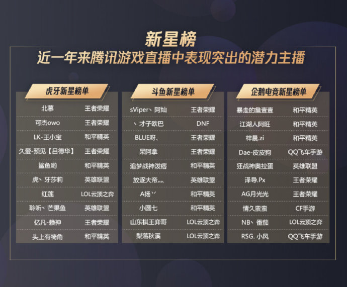 腾讯官方发布游戏直播影响力榜单  PDD等诸多主播上榜