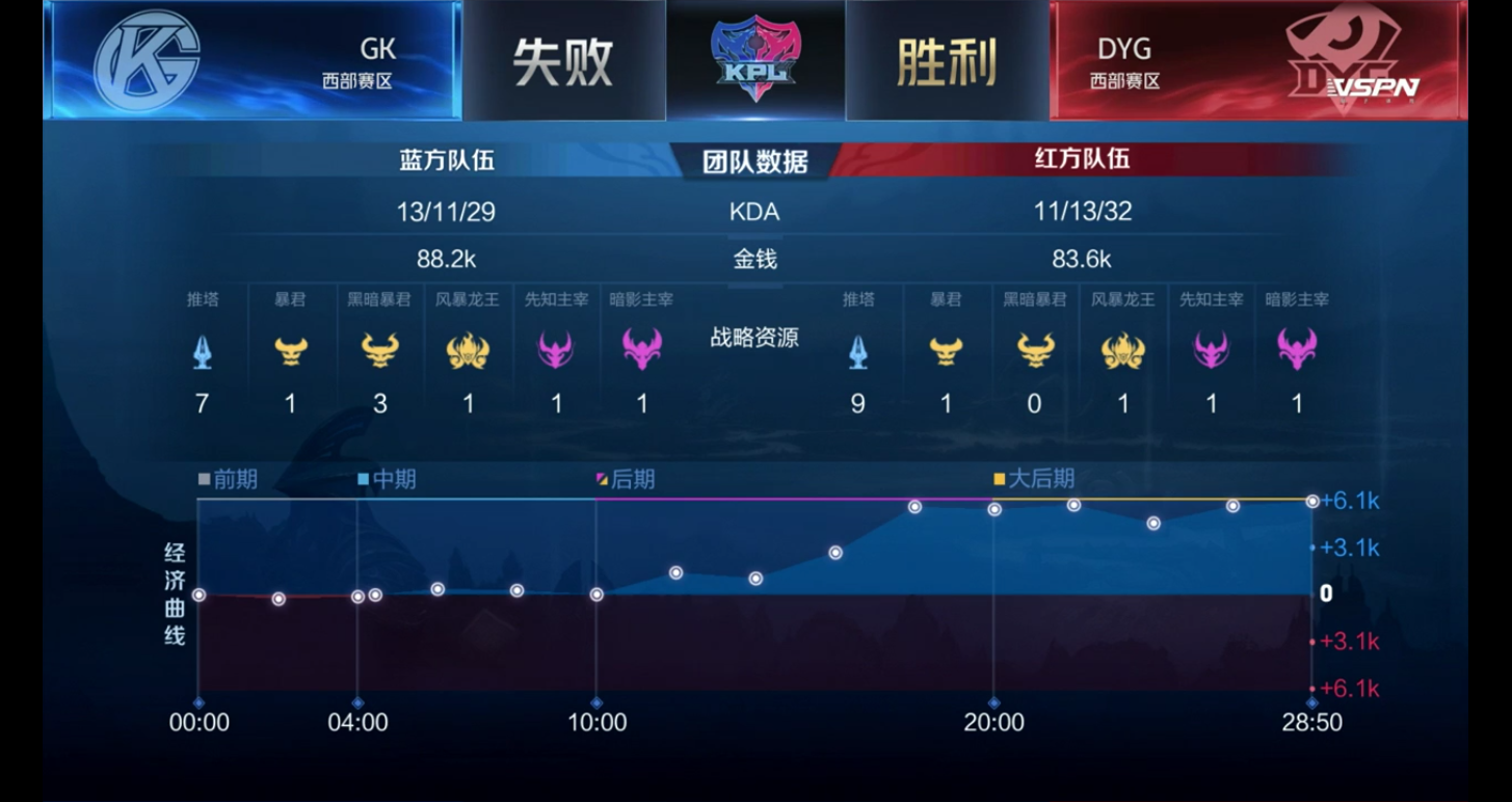 [战报] 久诚百里守约44%输出 DYG3:1GK稳住季后赛胜者组席位