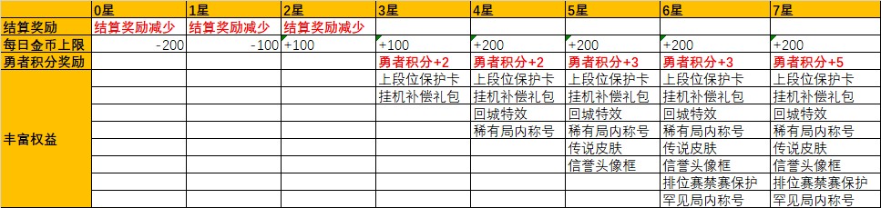 王者荣耀审判及信誉系统优化 对干扰队友正常游戏的行为加重处罚