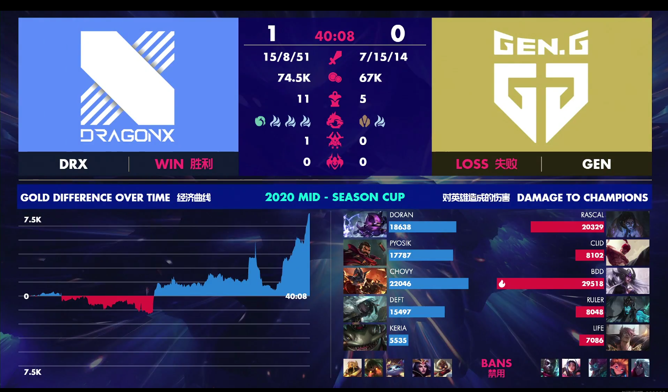 [战报] RULER三给机会 DRX后期aoe伤害拉满积分来到2-0