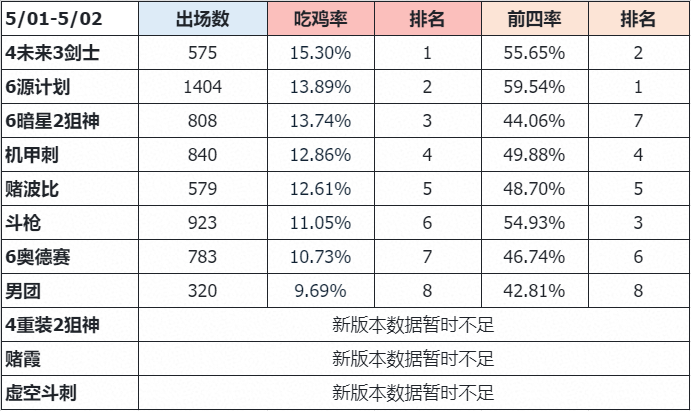 【云顶大数据周报】5月第1期 赌一费时代降临，未来剑高举反赌大旗