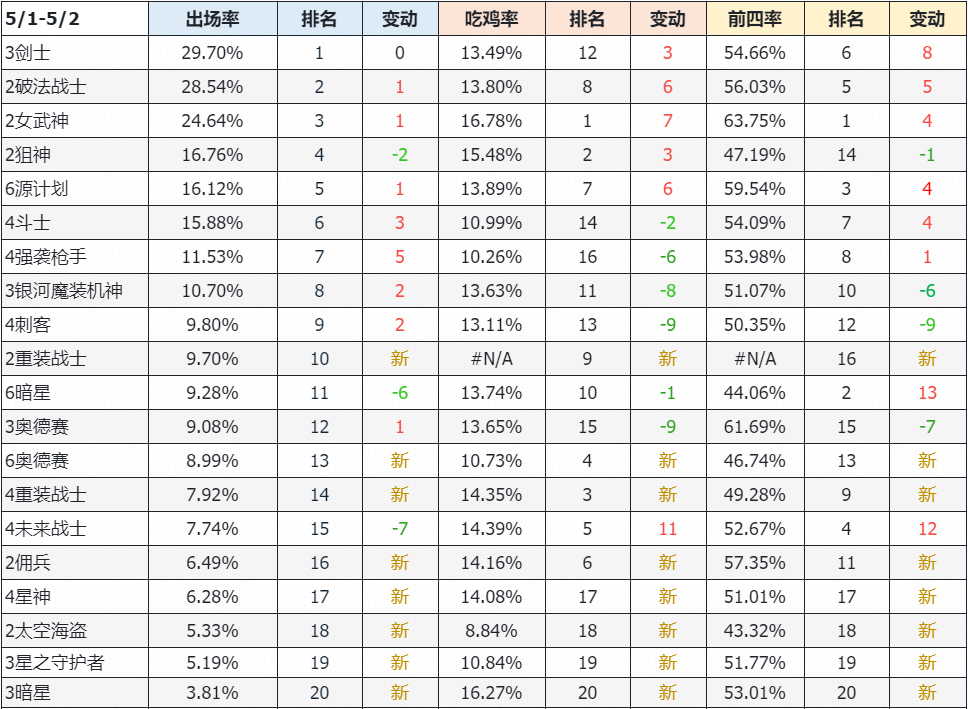 【云顶大数据周报】5月第1期 赌一费时代降临，未来剑高举反赌大旗