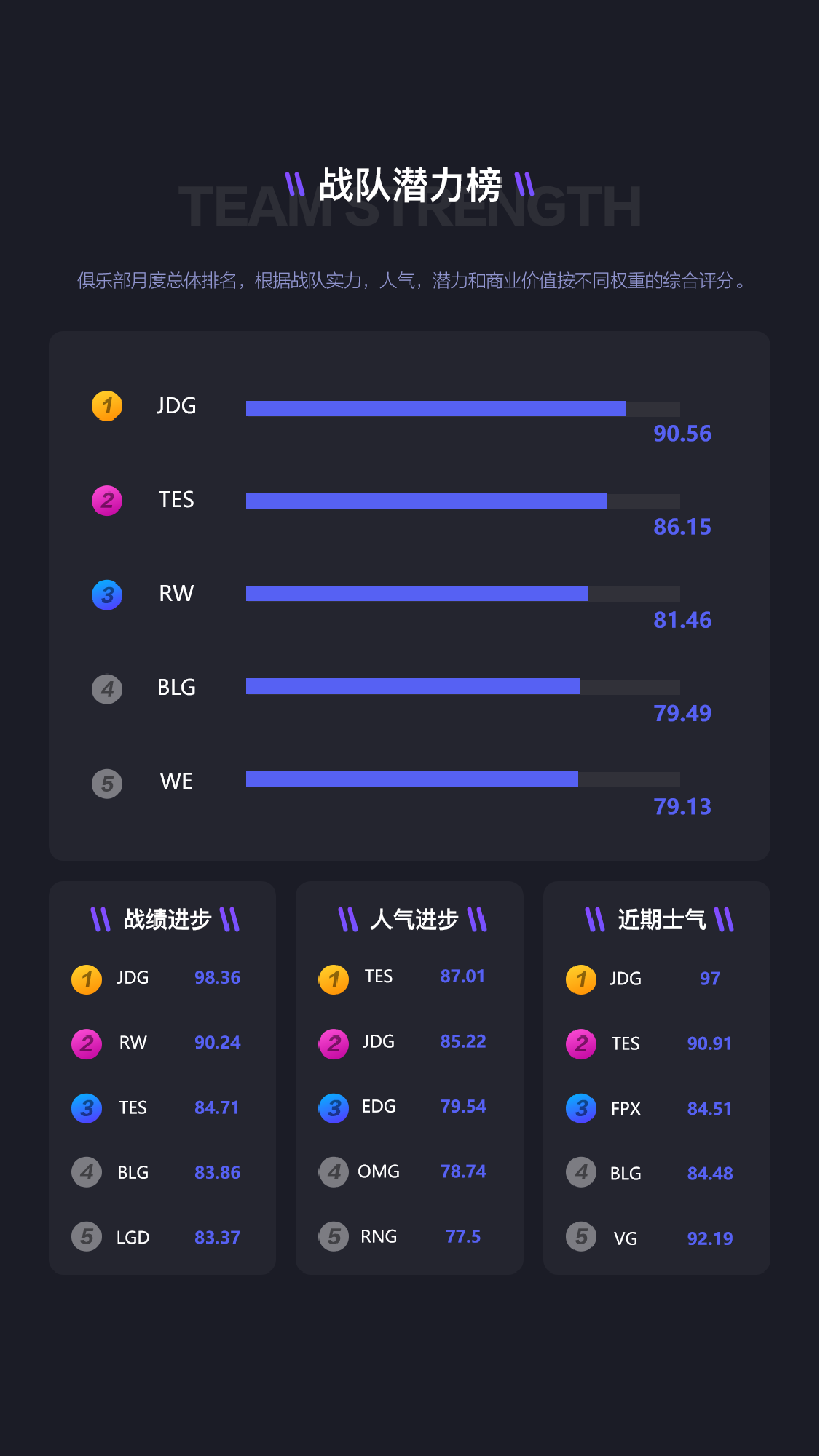 [榜单] LPL俱乐部4月影响力排行榜