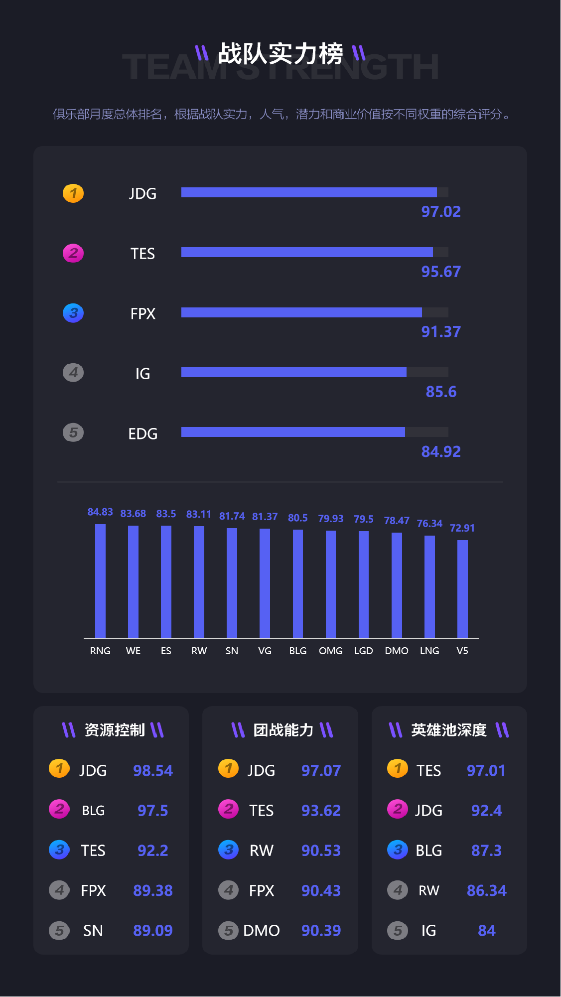 [榜单] LPL俱乐部4月影响力排行榜